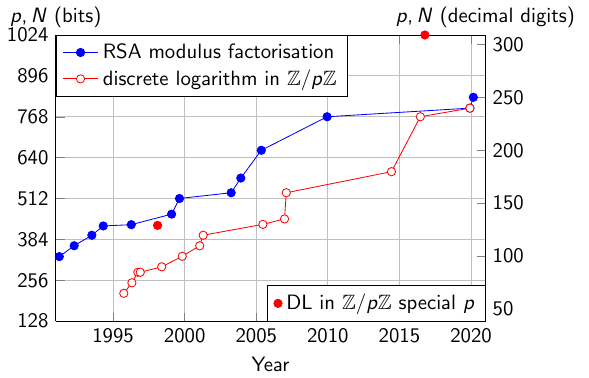 Record computations: RSA modulus factorization and discrete logarithm computation in prime fields.