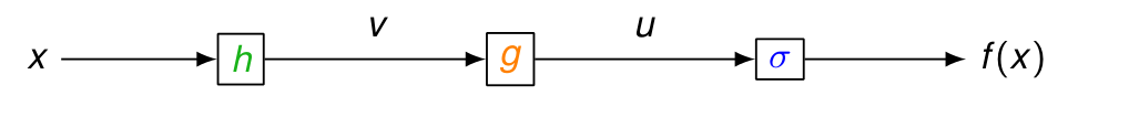 Composition de trois fonctions d’une variable