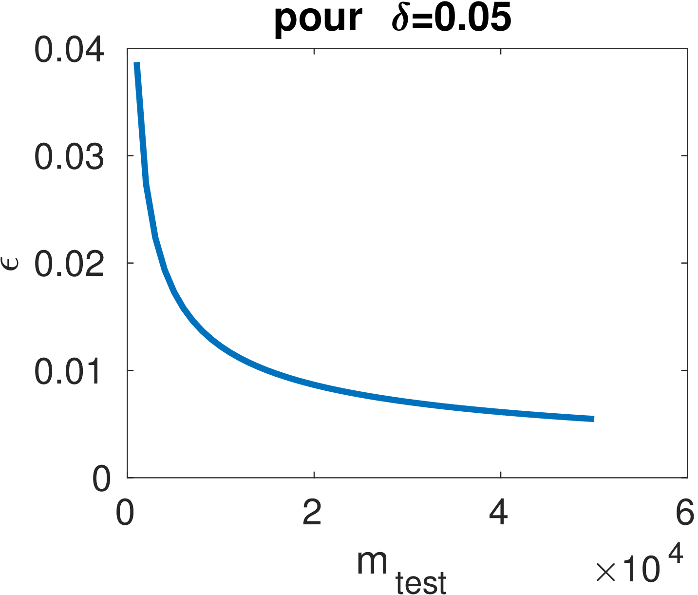 Précision vs le nombre d’exemples de test