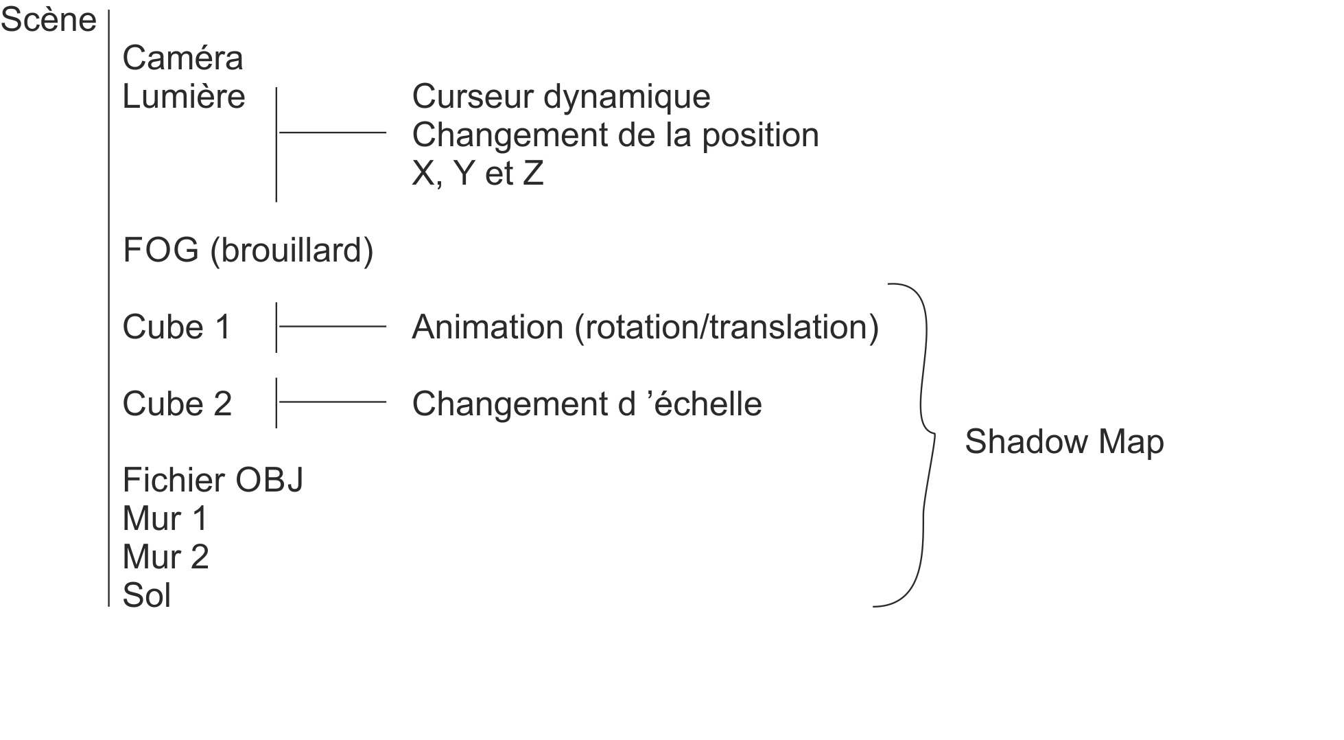 graphe de scène