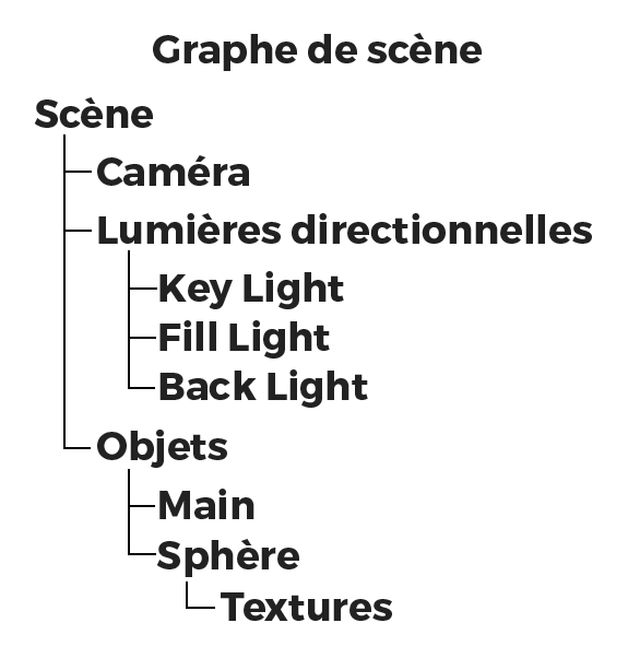 Graphe de scene